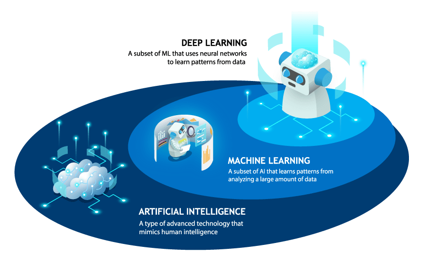 DATA KPI - AI Vs Machine Learning Vs Deep learning