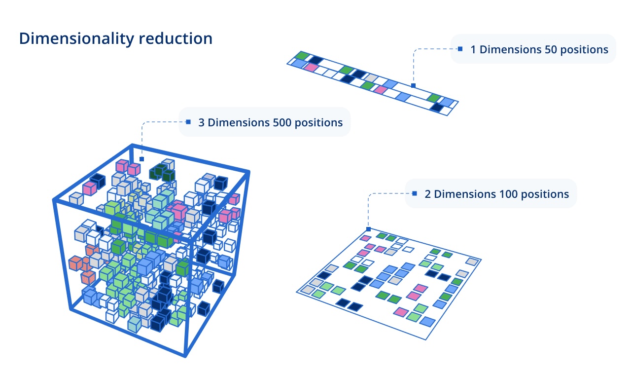 algoritmi di riduzione della dimensionalità