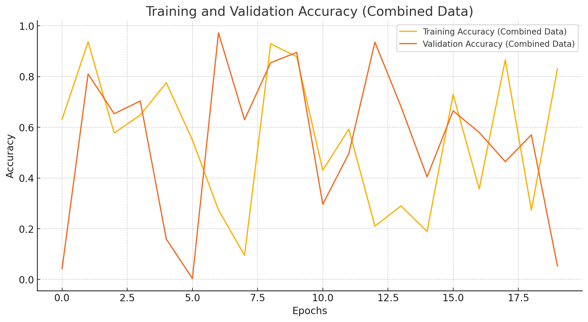 Training And Validation Accuracy (Combined Data)