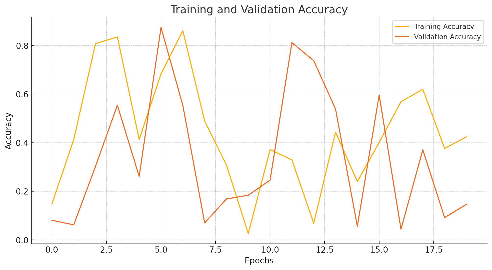 Training And Validation Accuracy