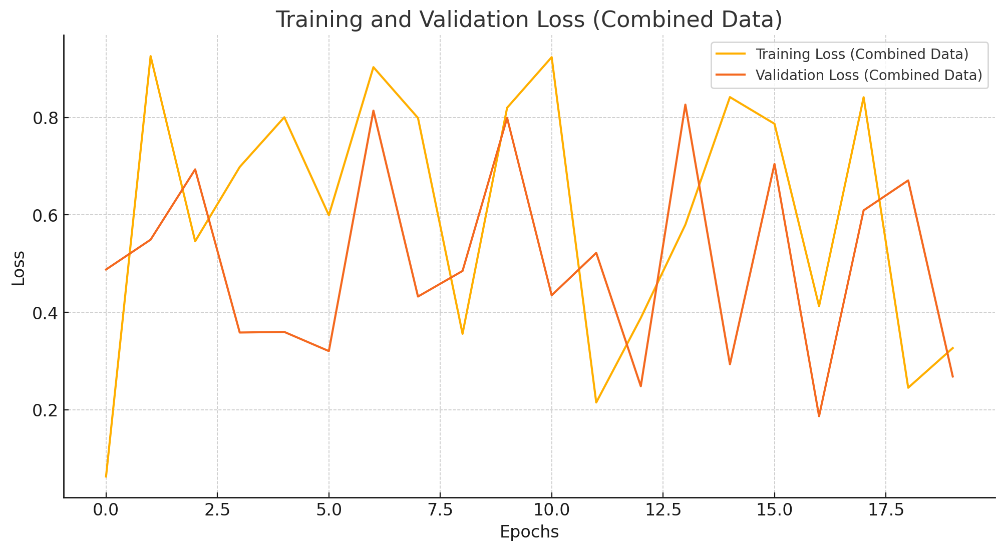 Training And Validation Loss (Combined Data)