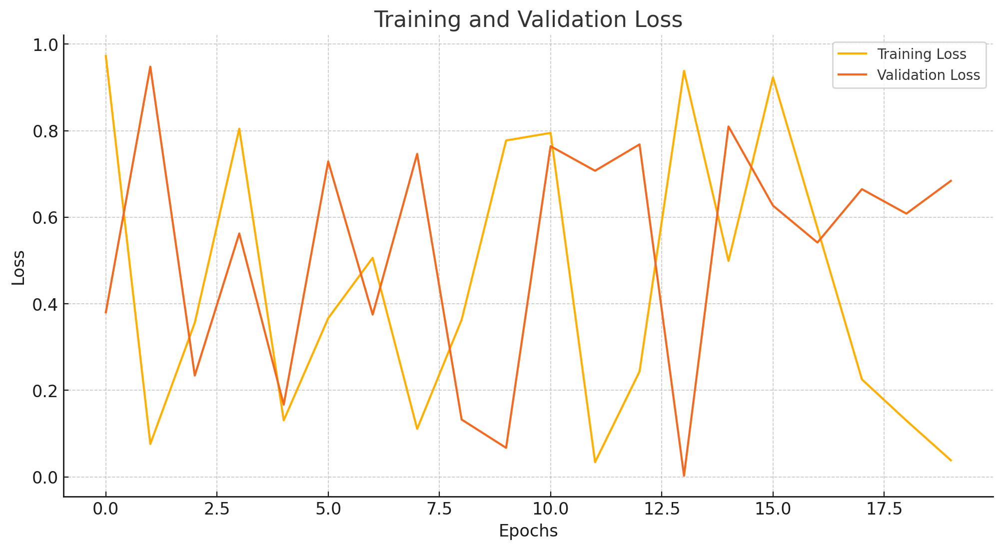 Training And Validation Loss